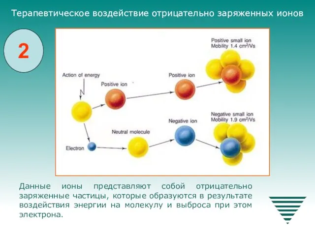 Данные ионы представляют собой отрицательно заряженные частицы, которые образуются в результате воздействия