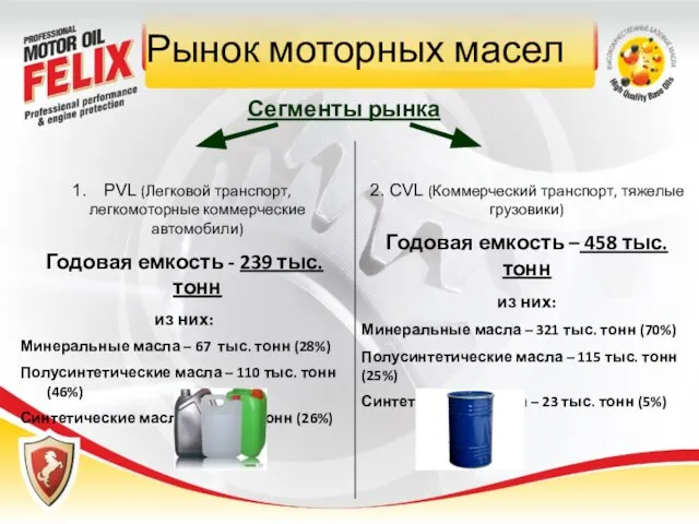 Рынок моторных масел PVL (Легковой транспорт, легкомоторные коммерческие автомобили) Годовая емкость -