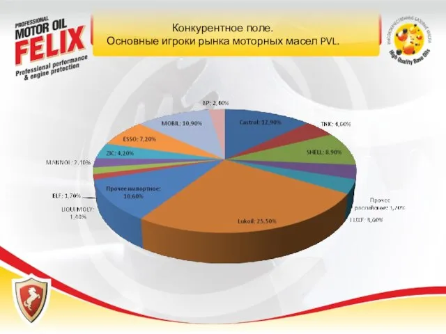 Конкурентное поле. Основные игроки рынка моторных масел PVL.