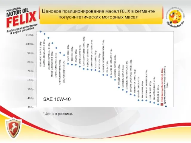 Ценовое позиционирование масел FELIX в сегменте полусинтетических моторных масел *Цены в рознице. SAE 10W-40