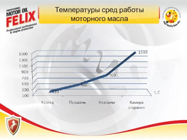 Температуры сред работы моторного масла