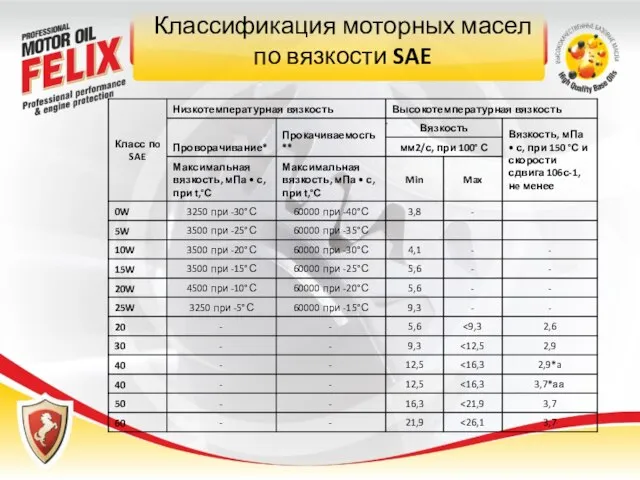 Классификация моторных масел по вязкости SAE