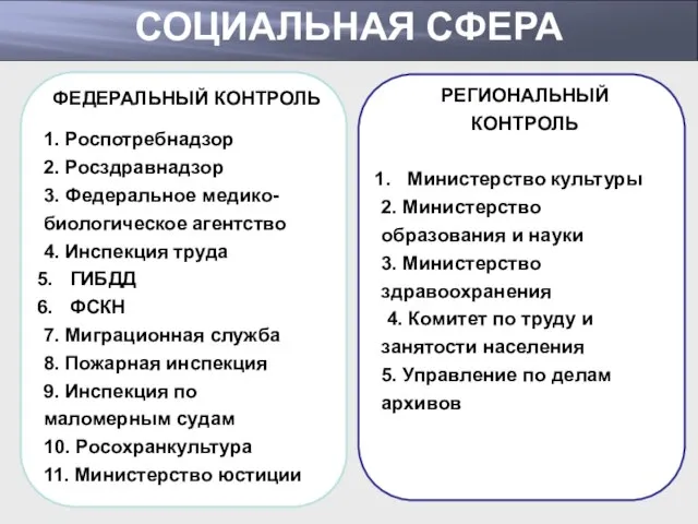 СОЦИАЛЬНАЯ СФЕРА ФЕДЕРАЛЬНЫЙ КОНТРОЛЬ 1. Роспотребнадзор 2. Росздравнадзор 3. Федеральное медико-биологическое агентство