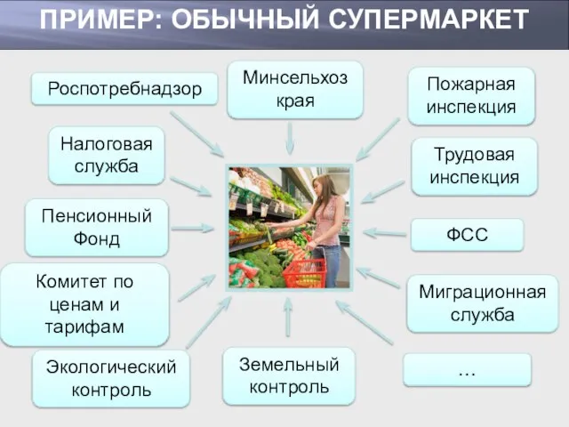 ПРИМЕР: ОБЫЧНЫЙ СУПЕРМАРКЕТ Роспотребнадзор Пожарная инспекция Налоговая служба Комитет по ценам и