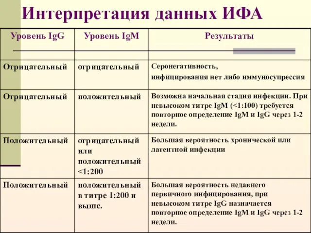 Интерпретация данных ИФА