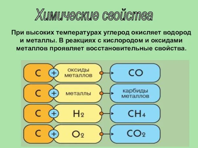 Химические свойства При высоких температурах углерод окисляет водород и металлы. В реакциях