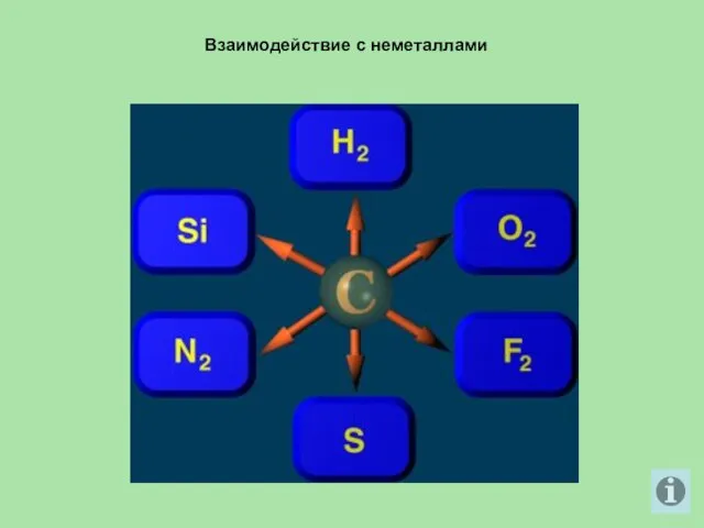 Взаимодействие с неметаллами