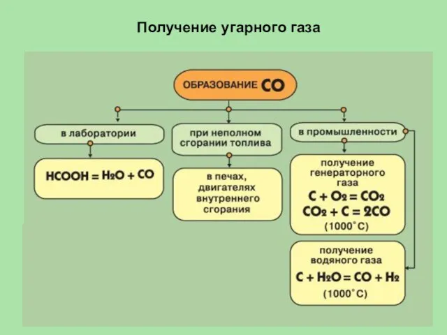 Получение угарного газа