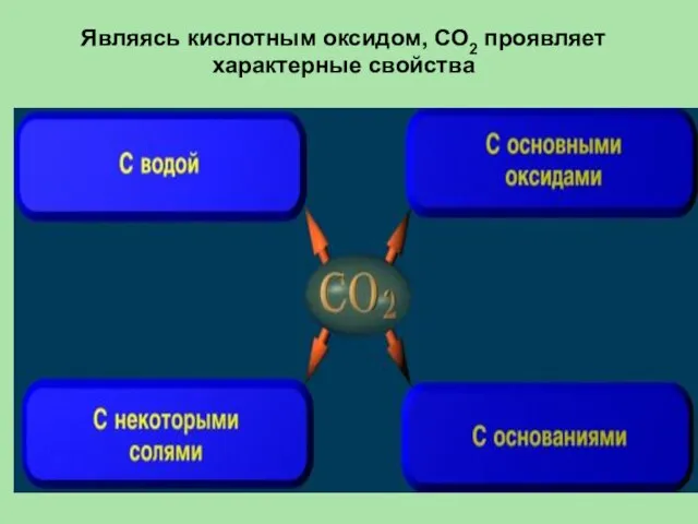 Являясь кислотным оксидом, СО2 проявляет характерные свойства