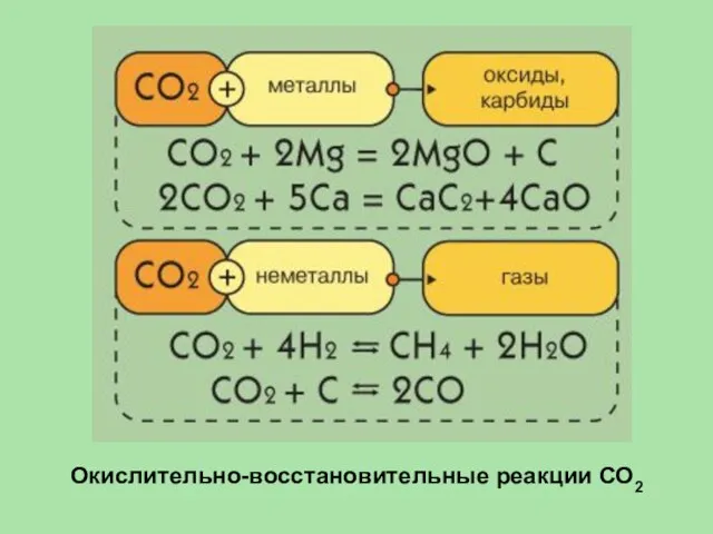 Окислительно-восстановительные реакции СО2