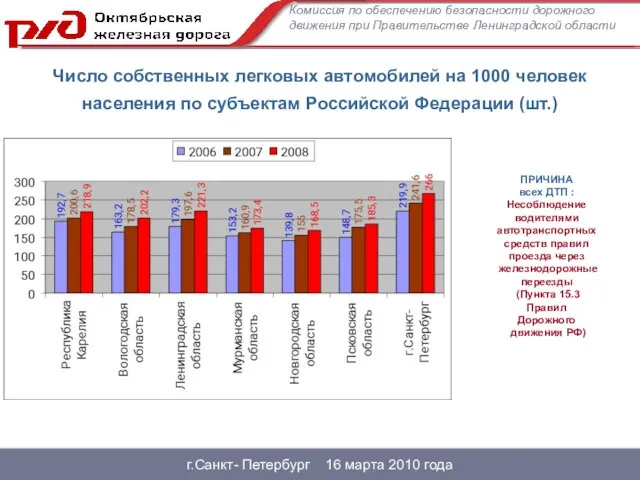 г.Санкт- Петербург 16 марта 2010 года Число собственных легковых автомобилей на 1000