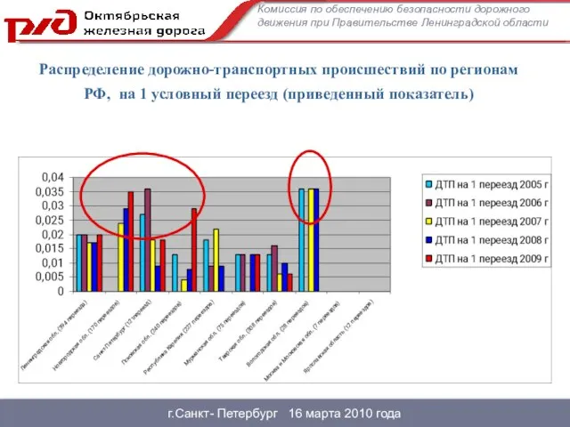 г.Санкт- Петербург 16 марта 2010 года Комиссия по обеспечению безопасности дорожного движения