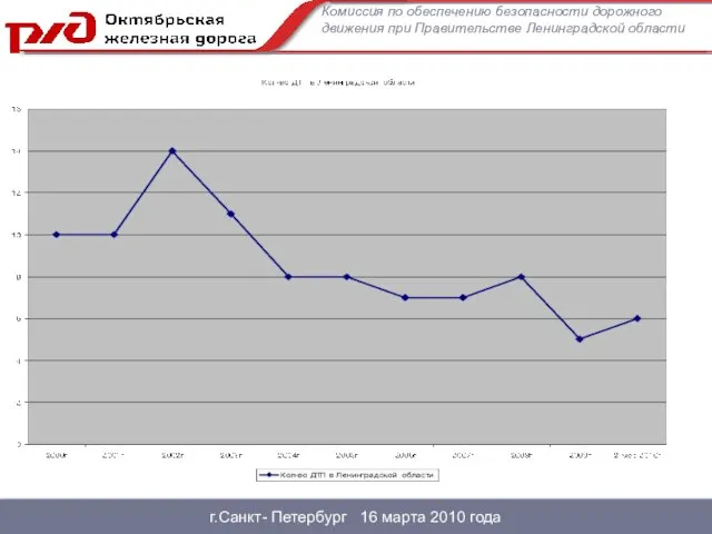 г.Санкт- Петербург 16 марта 2010 года Комиссия по обеспечению безопасности дорожного движения при Правительстве Ленинградской области