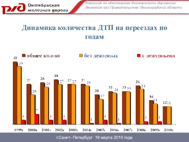 г.Санкт- Петербург 16 марта 2010 года Динамика количества ДТП на переездах по