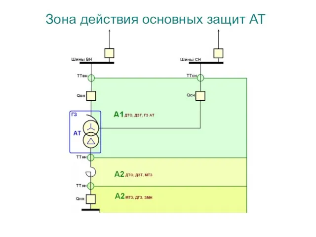 Зона действия основных защит АТ