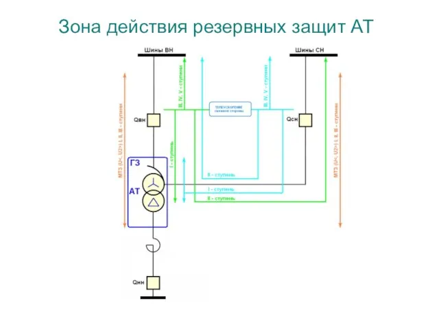 Зона действия резервных защит АТ