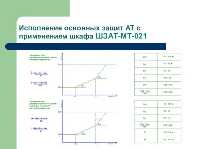 Исполнение основных защит АТ с применением шкафа ШЗАТ-МТ-021