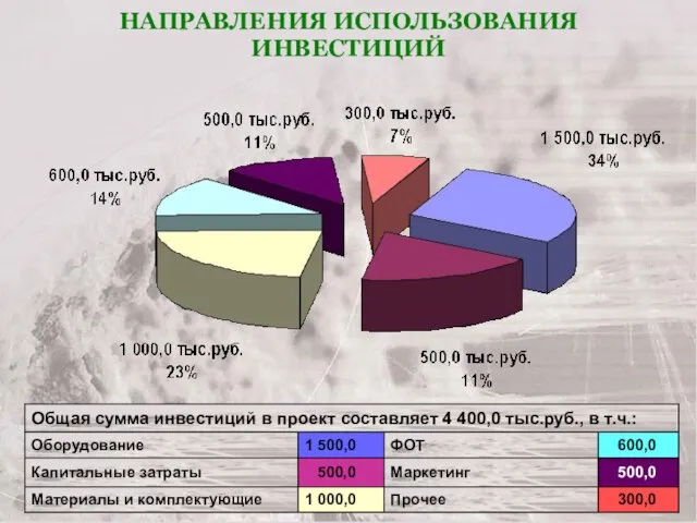 НАПРАВЛЕНИЯ ИСПОЛЬЗОВАНИЯ ИНВЕСТИЦИЙ