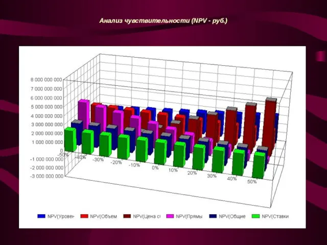 Анализ чувствительности (NPV - руб.)