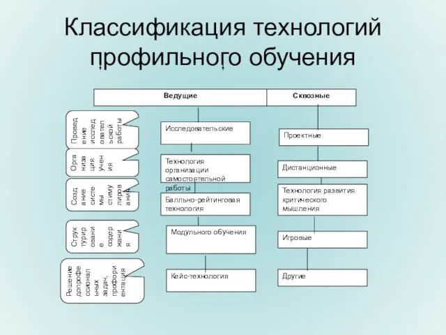 Классификация технологий профильного обучения Ведущие Сквозные Другие Проектные Дистанционные Технология развития критического