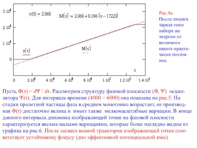 Рис.4а. После захвата заряда темп набора им энергии от волнового пакета практи-чески