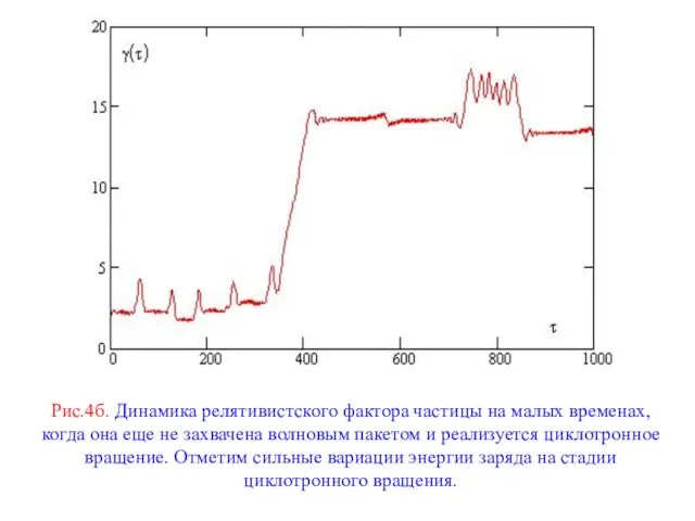 Рис.4б. Динамика релятивистского фактора частицы на малых временах, когда она еще не