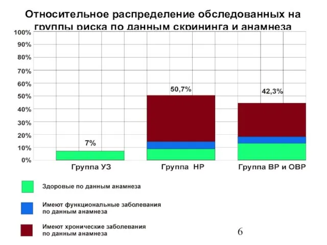 Относительное распределение обследованных на группы риска по данным скрининга и анамнеза