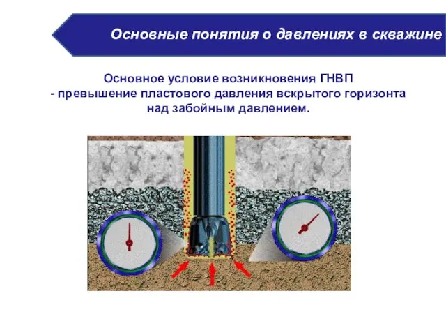 Основное условие возникновения ГНВП - превышение пластового давления вскрытого горизонта над забойным