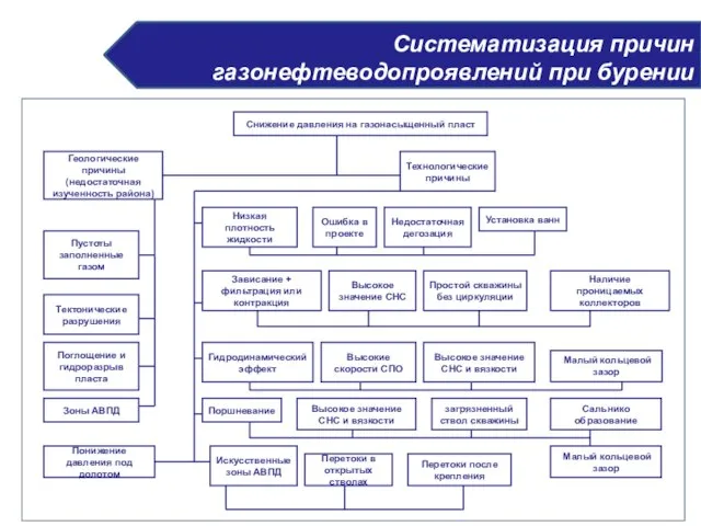 Систематизация причин газонефтеводопроявлений при бурении