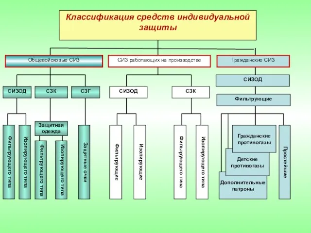 Классификация средств индивидуальной защиты Общевойсковые СИЗ СИЗОД СЗГ СЗК Защитная одежда Фильтрующего