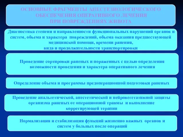 ОСНОВНЫЕ ФРАГМЕНТЫ АНЕСТЕЗИОЛОГИЧЕСКОГО ОБЕСПЕЧЕНИЯ ОПЕРАТИВНОГО ЛЕЧЕНИЯ ПРИ ПОВРЕЖДЕНИЯХ ЖИВОТА Диагностика степени и