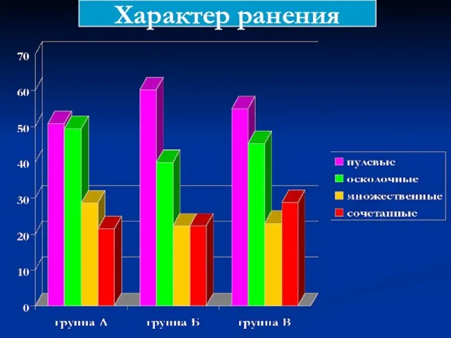 Характер ранения