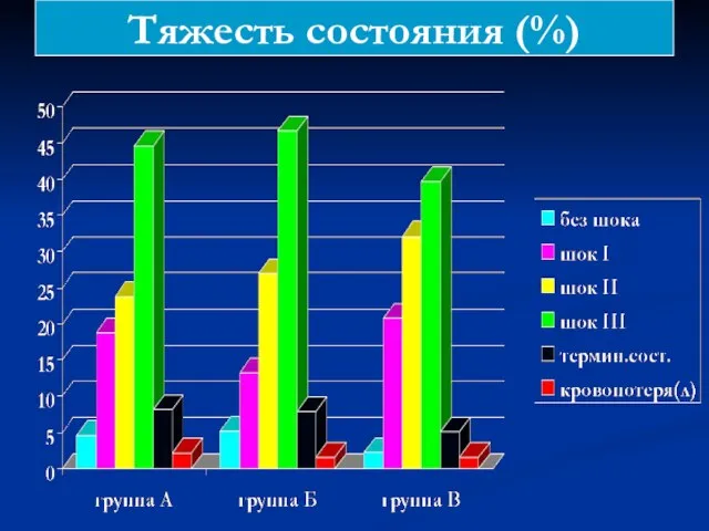 Тяжесть состояния (%)