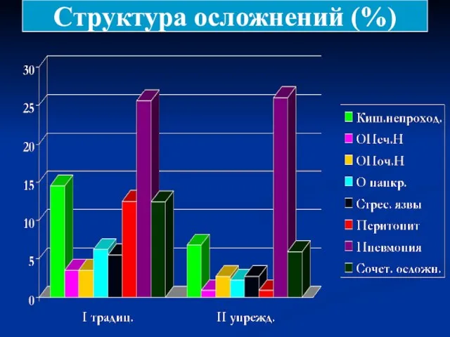 Структура осложнений (%)