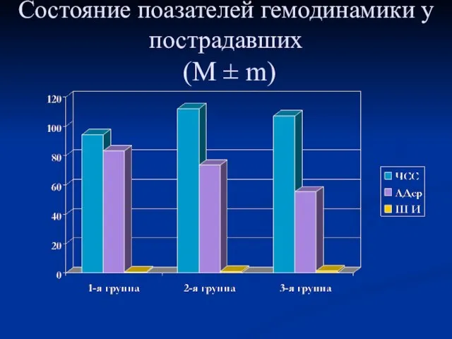 Состояние поазателей гемодинамики у пострадавших (M ± m)