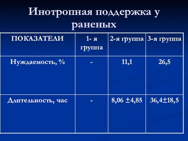 Инотропная поддержка у раненых