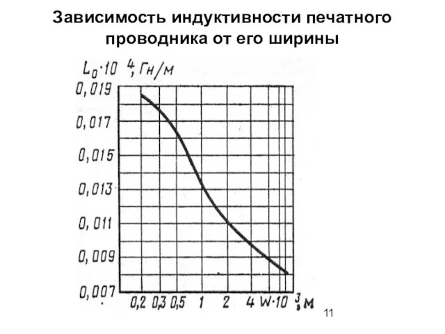 Зависимость индуктивности печатного проводника от его ширины