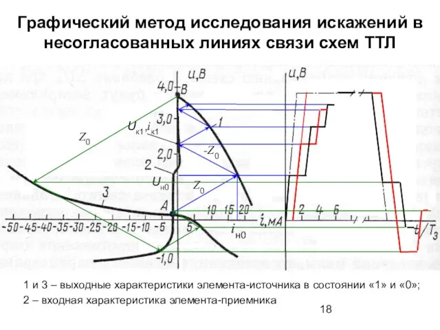 Графический метод исследования искажений в несогласованных линиях связи схем ТТЛ Uн0 iн0