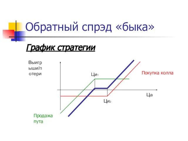 Обратный спрэд «быка» График стратегии