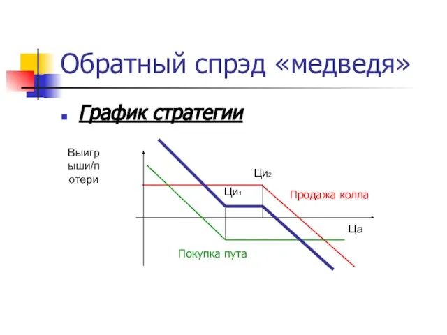 Обратный спрэд «медведя» График стратегии Ци1 Ци2