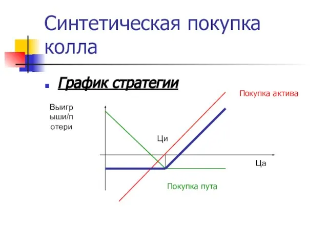 Синтетическая покупка колла График стратегии