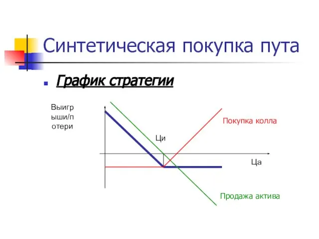 Синтетическая покупка пута График стратегии