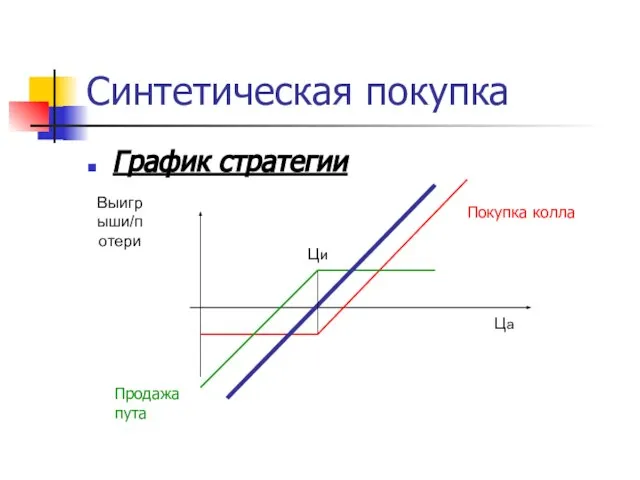 Синтетическая покупка График стратегии