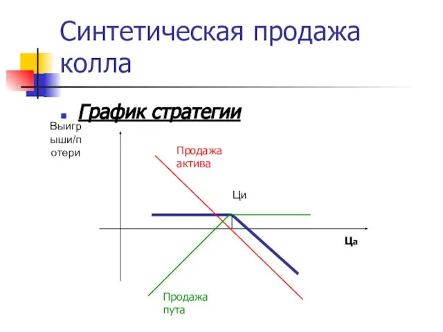 Синтетическая продажа колла График стратегии