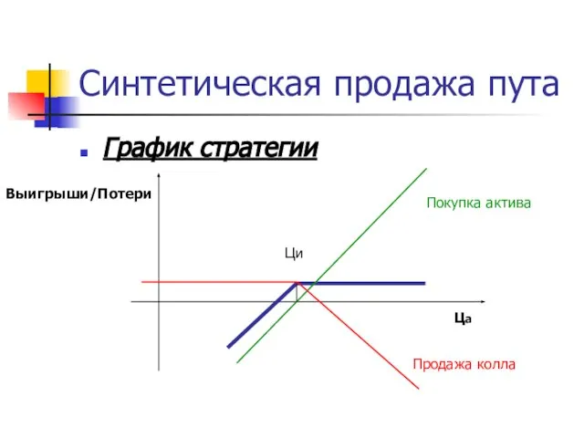 Синтетическая продажа пута График стратегии