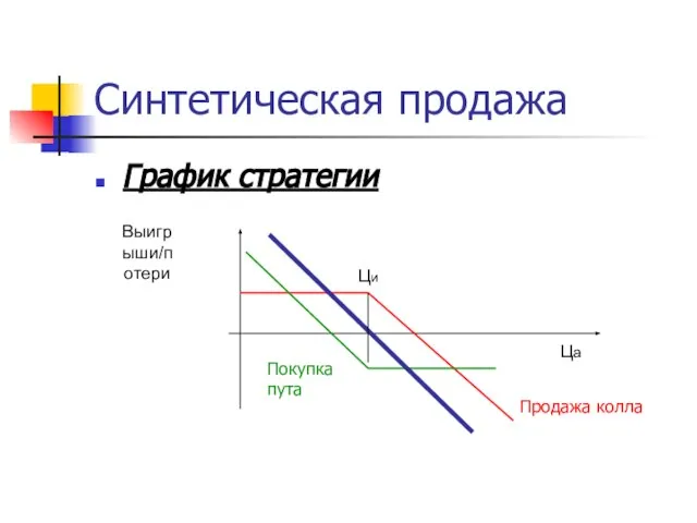 Синтетическая продажа График стратегии