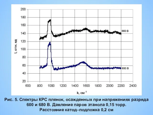 Рис. 5. Спектры КРС пленок, осажденных при напряжениях разряда 600 и 680