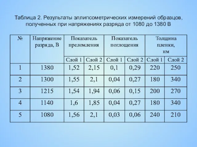 Таблица 2. Результаты эллипсометрических измерений образцов, полученных при напряжениях разряда от 1080 до 1380 В