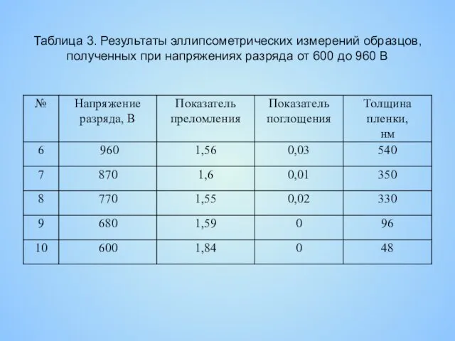 Таблица 3. Результаты эллипсометрических измерений образцов, полученных при напряжениях разряда от 600 до 960 В