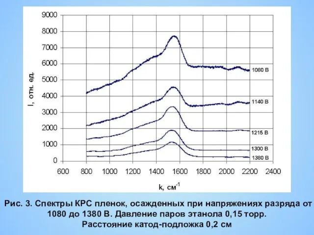 Рис. 3. Спектры КРС пленок, осажденных при напряжениях разряда от 1080 до